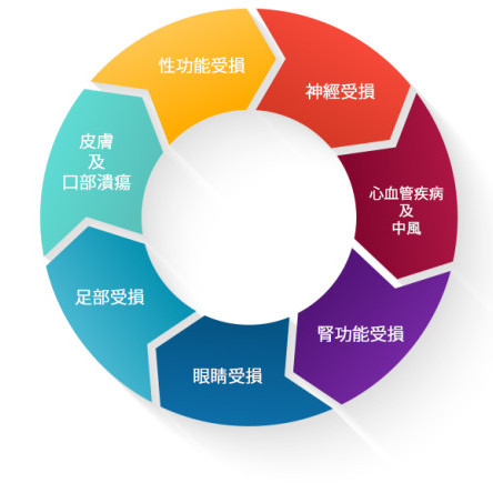 缩图 - 糖尿病的并发症