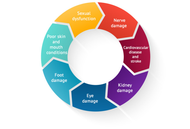 Thumbnail of Complications of DM