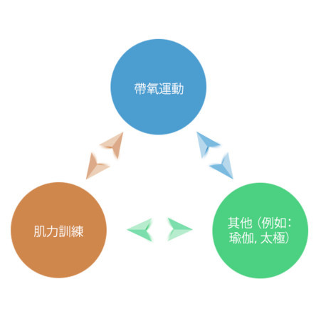 缩图 - 建议的运动类型