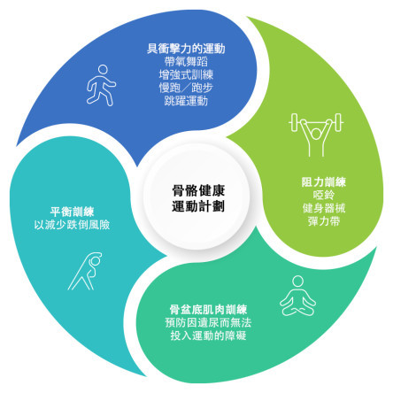 縮圖 - 骨骼健康運動計劃